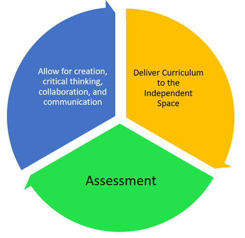 Allow for creation, crtitical thinking, collaboration, and communication; Assessment; Deliver curriculum to the independent s 